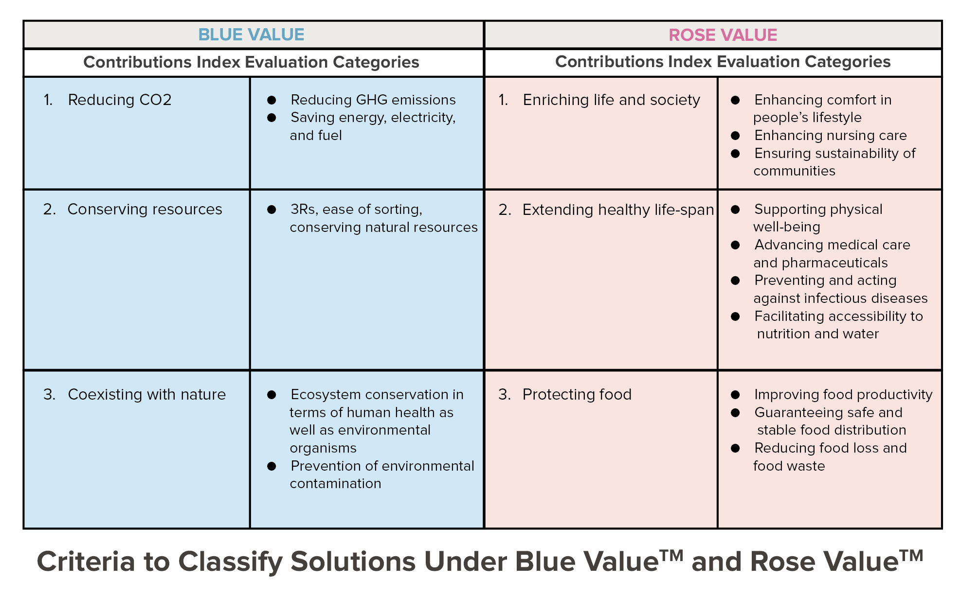 Criteria to Classify Solutions Under Blue Value™ and Rose Value™