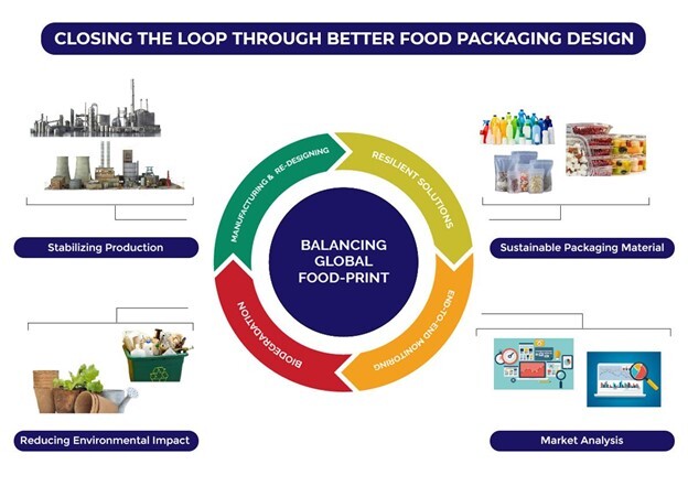 CLOSING THE LOOP THROUCH BETTER FOOD PACKAGING DESIGN