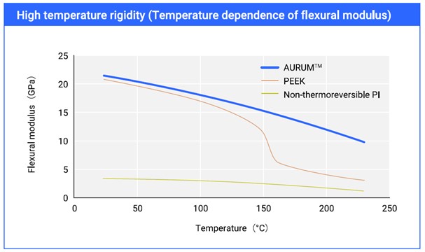 High Temperature Rigidity
