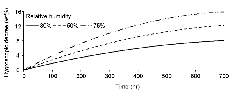 Rate of moisture adsorption