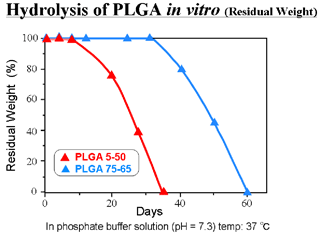 Hydrolysis of PLGA in vitro (Residual Weight)